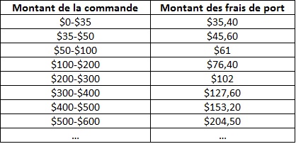 RDC montant frais de port commande US