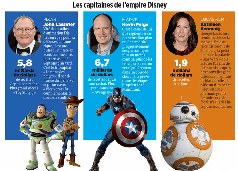 Pixar, Marvel et Lucasfilm