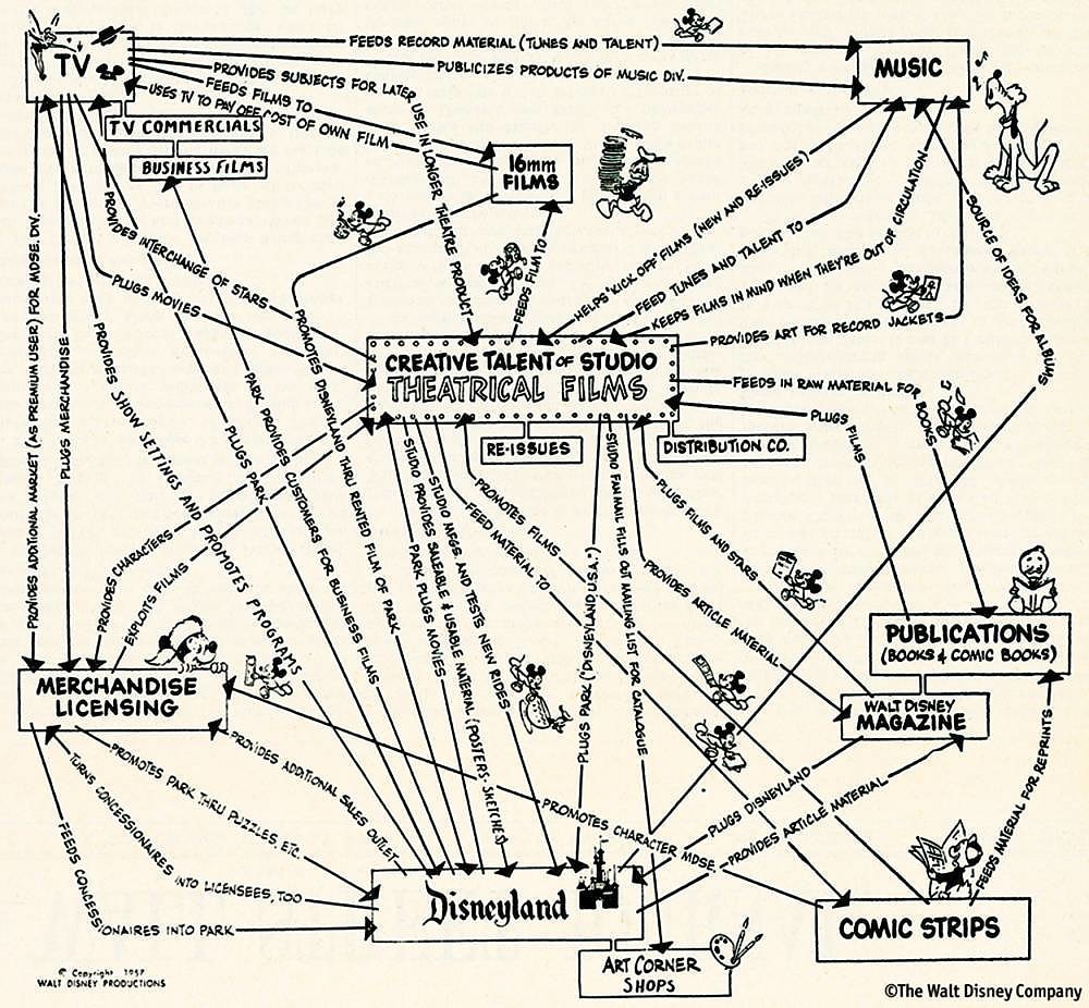 Schéma synergique de Walt Disney