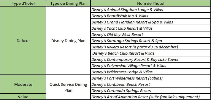Tableau avec les types de dining plan offert pour les hôtels de Walt Disney World Resort.
