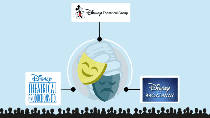 Logos du Disney Theatrical Group