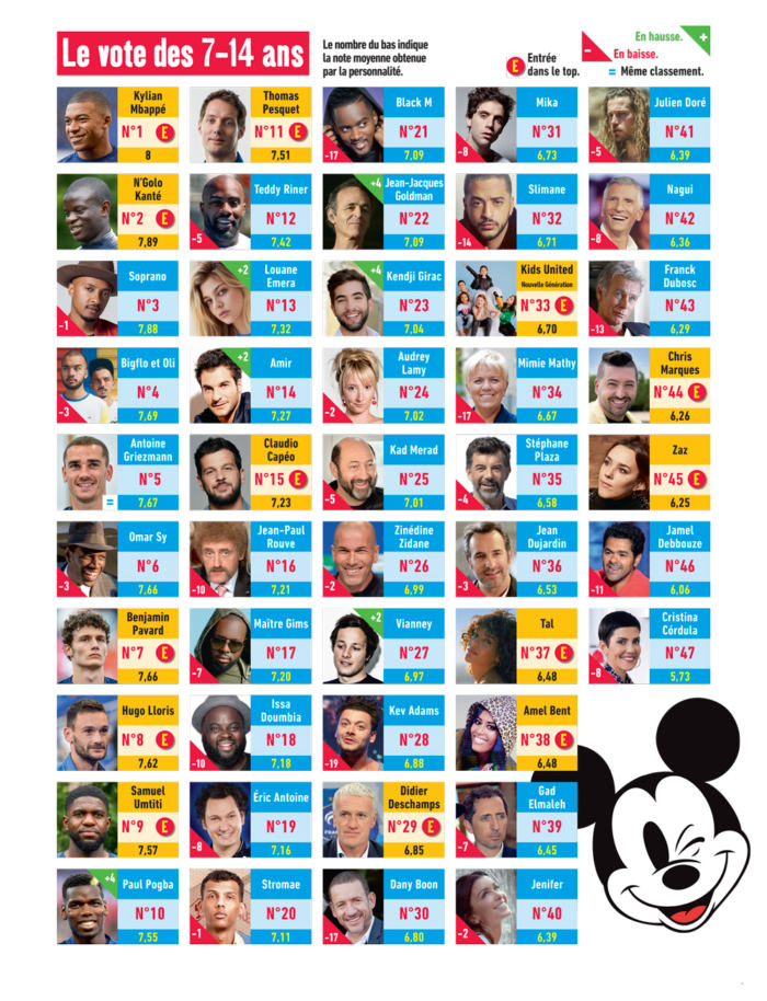 Classement Le Journal de Mickey des personnalités préférées de 7-14 ans en 2019