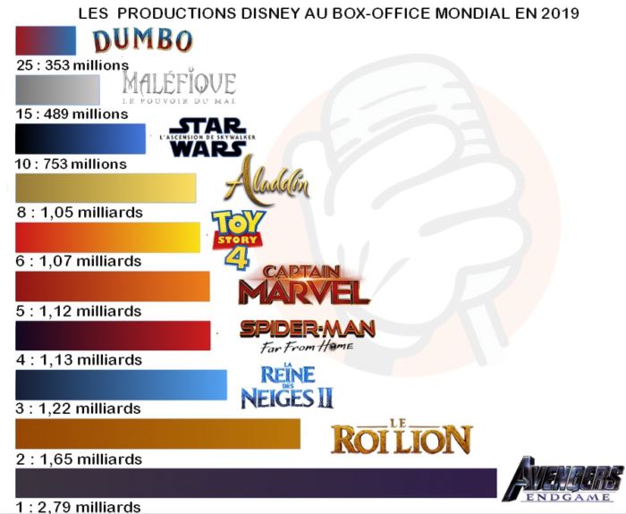 Classement des productions Disney au box-office mondial en 2019