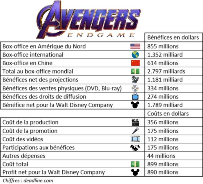 Bénéfices, coûts et profits d'Avengers Endgame