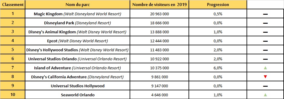Tableau classement Amérique du Nord des parcs TEA 2019