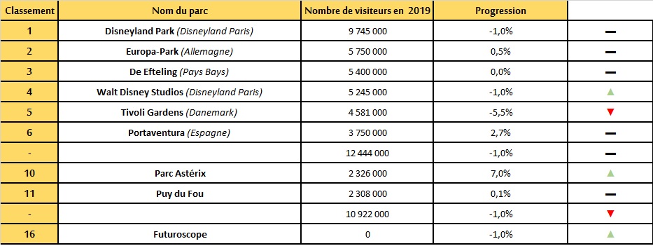 Tableau classement Europe des parcs TEA 2019
